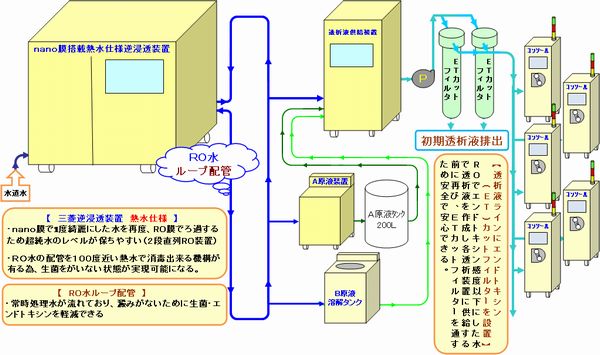 透析清浄化への取組み